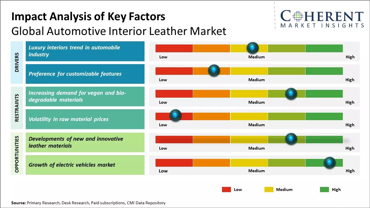 Automotive Interior Leather Market Report & Production Statistics